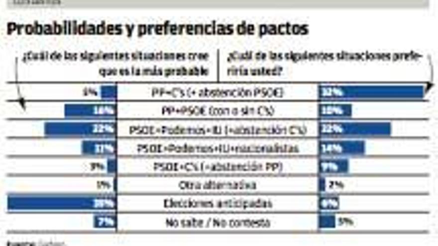 La mayoría de isleños prefiere un pacto entre PP, Ciudadanos y PSOE