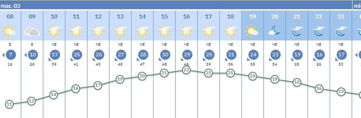 Temperaturas en Córdoba este martes.
