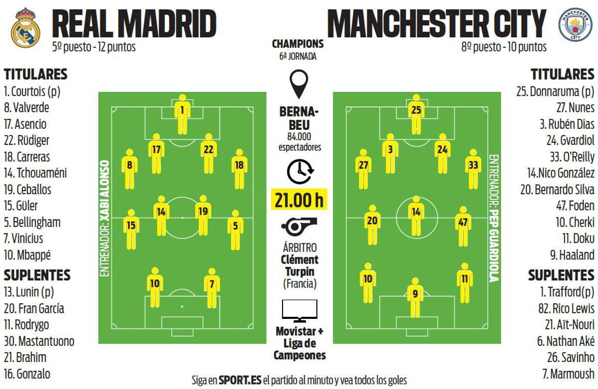 Alineaciones probables del Real Madrid - Manchester City.