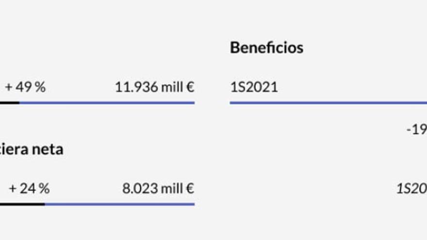 Resultados de Inditex en el primer semestre de 2021