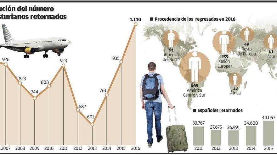 Asturias registra el mayor regreso de emigrantes de los últimos diez años