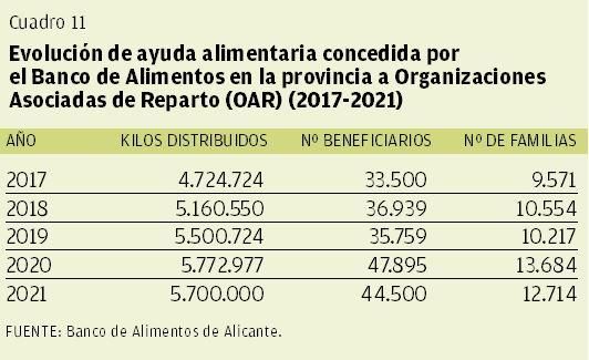 CUADRO 11 | Evolución de ayuda alimentaria concedida por el Banco de Alimentos en la provincia a Organizaciones Asociadas de Reparto (OAR) (2017-2021)