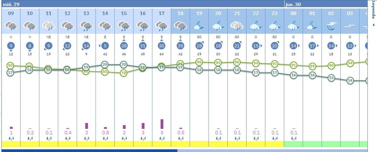 Pronóstico por horas de la Aemet en Córdoba capital.