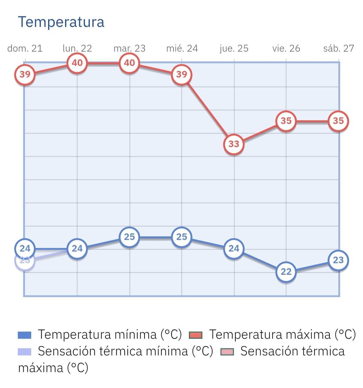 Predicción de las temperaturas máximas y mínimas desde el domingo 21 hasta el sábado 27 de junio