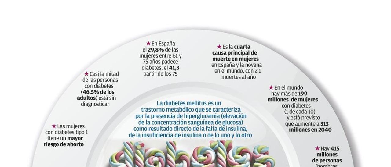 La diabetes se ensaña con las mujeres: menos casos pero mucho más peligrosos