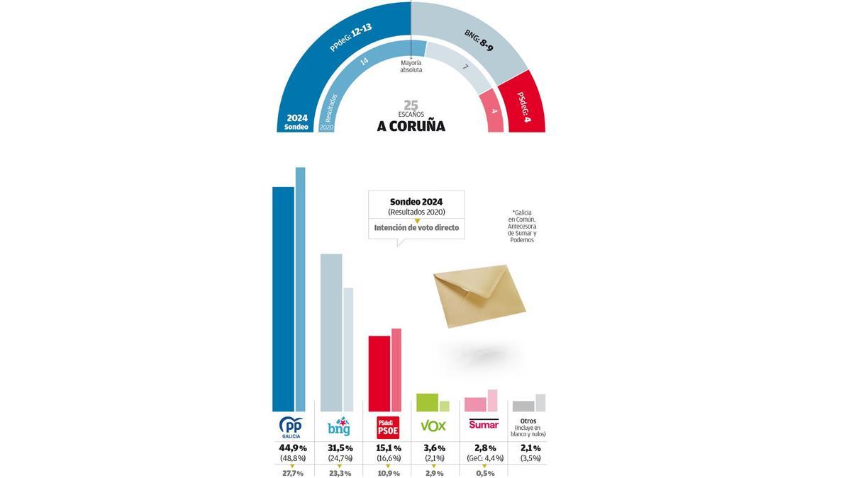 Resultado de la encuesta de Gesop para Prensa Ibérica Galicia del hipotético reparto de escaño en la provincia de A Coruña