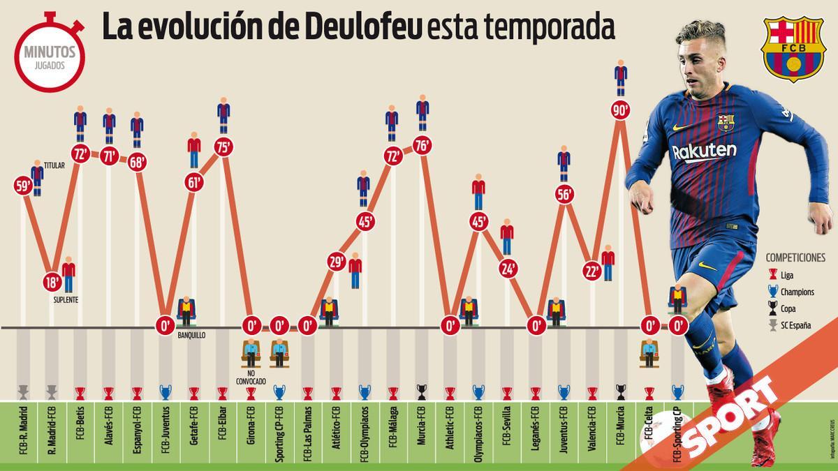 Así ha sido la participación de Deulofeu esta temporada