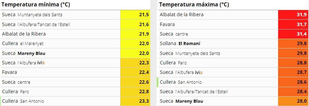Temperaturas registradas en la Ribera Baixa.