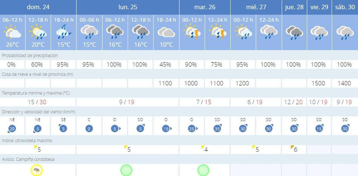 El tiempo en Córdoba.