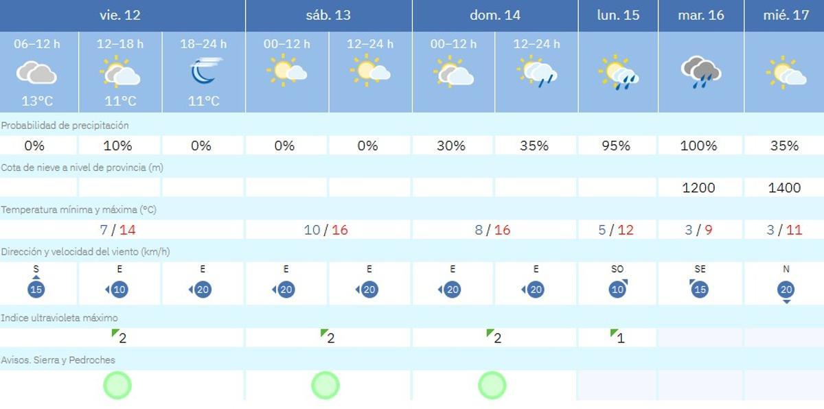 El tiempo en Villanueva