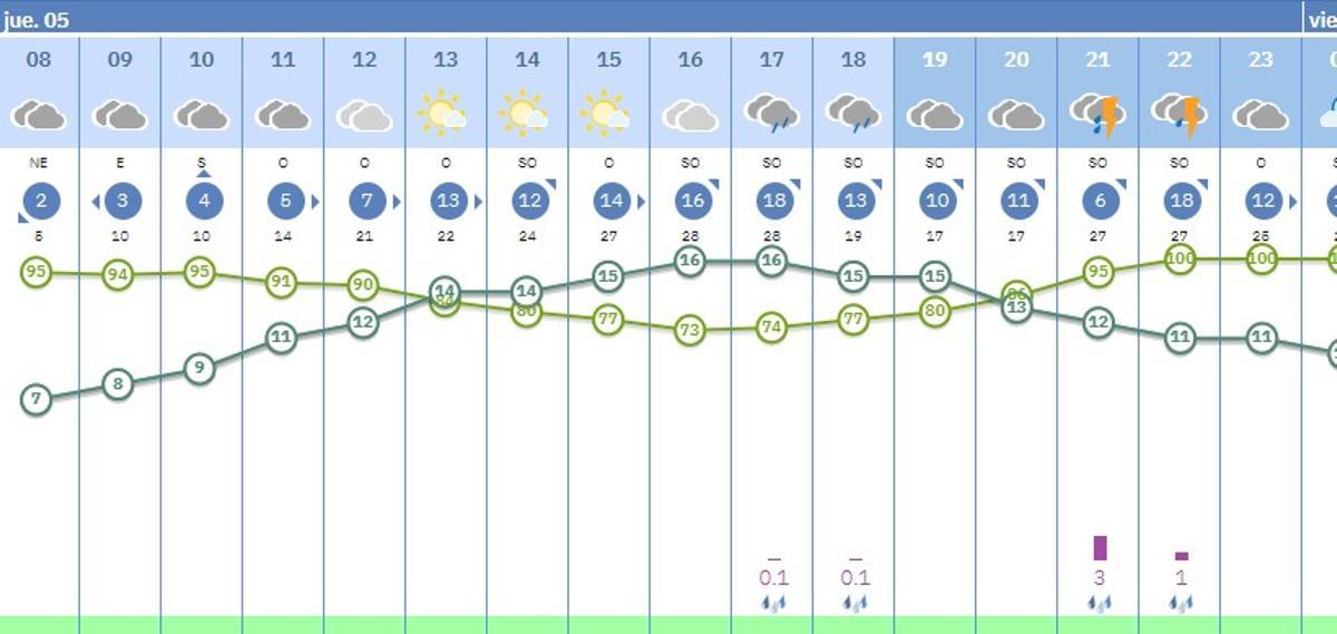 temperaturas y probabiliad de lluvia en la provincia este jueves 5 de marzo.