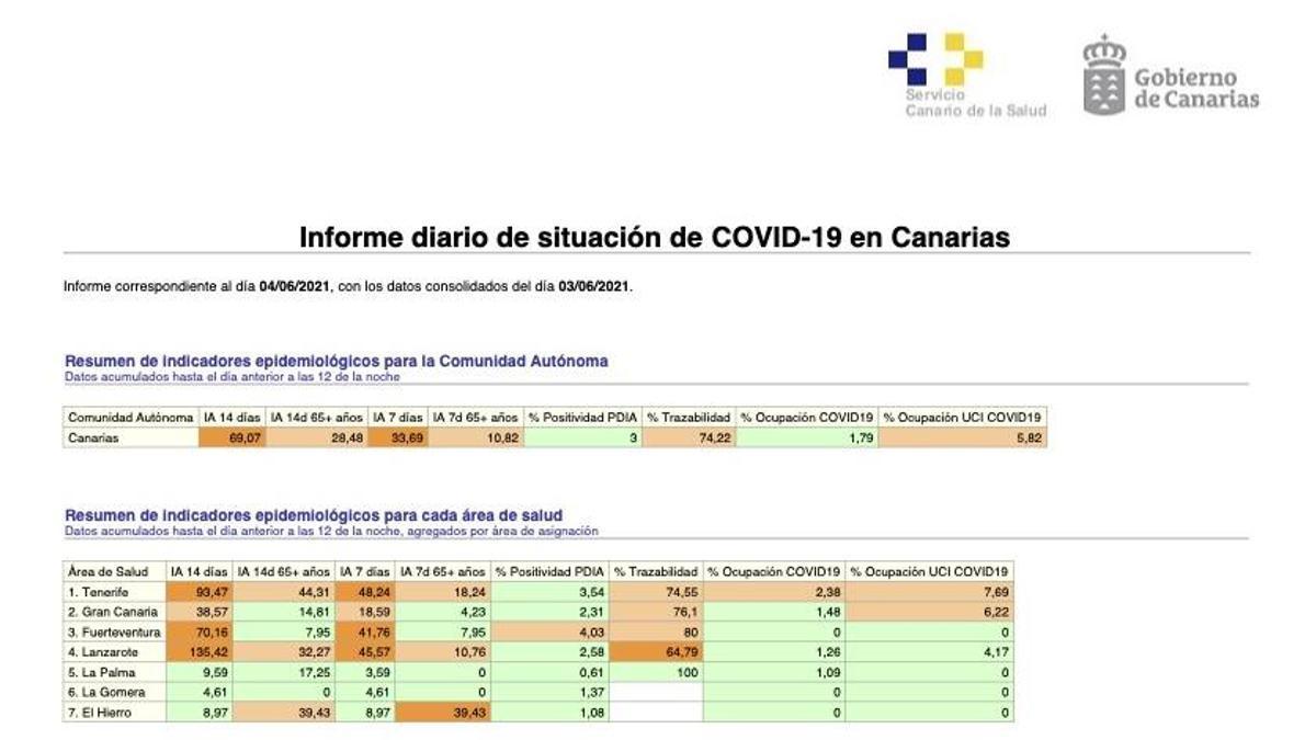 Informe diario de situación de Covid-19 en Canarias