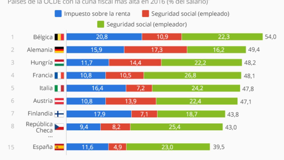 La cuña fiscal, según la OCDE.