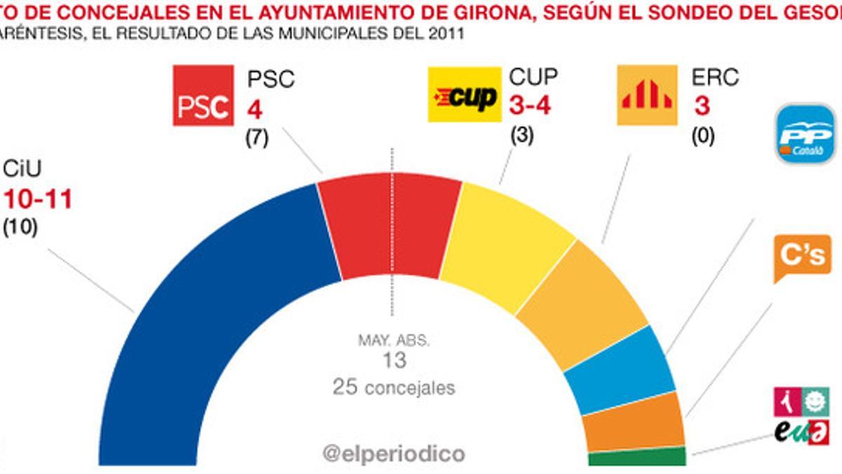 El Barómetro del GESOP sobre Girona para EL PERIÓDICO.