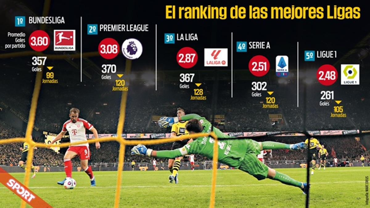 La Bundesliga, la liga más goleadora de Europa