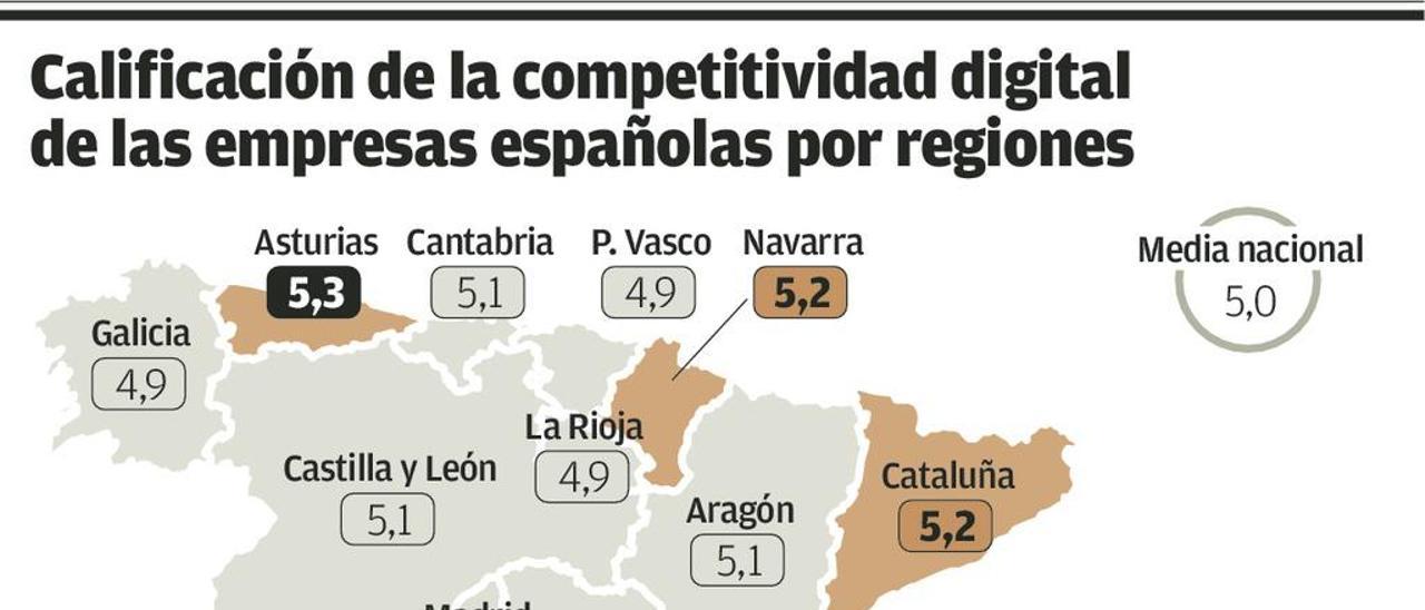 Asturias lidera la competitividad digital, según un estudio con 5.000 empresas