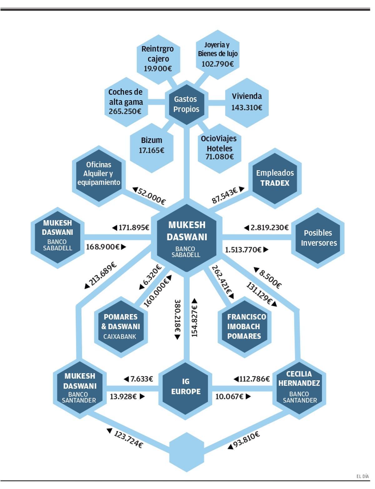 Flujo de ingresos y gastos de Mukesh Daswani.