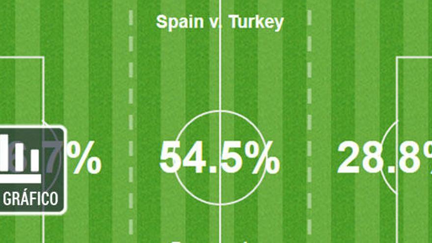 La posesión del España vs Turquía.