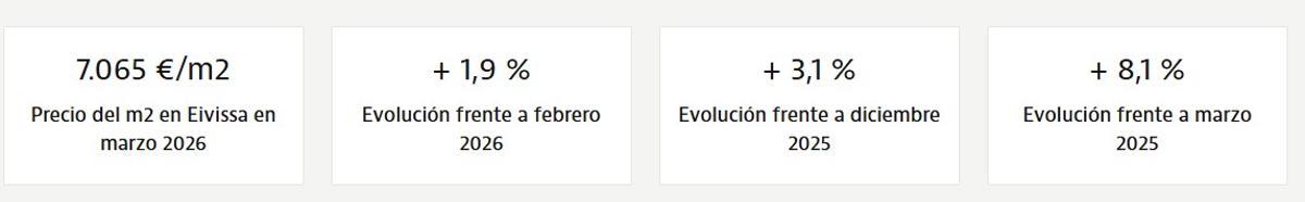 Datos publicados por la página oficial Idealista