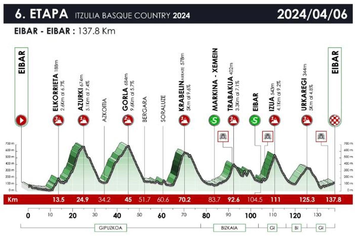 Perfil de la etapa 6 de la Itzulia 2024