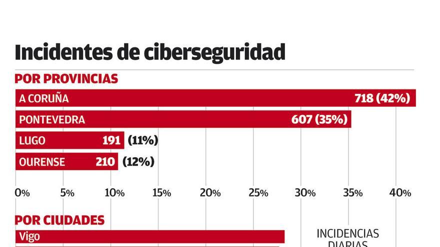 Los ciberataques en Galicia caen un 22%