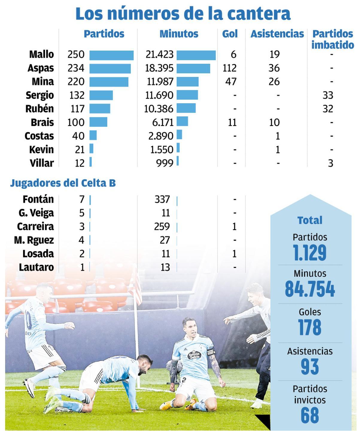 Los números de la cantera del Celta