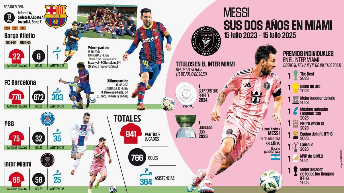 Dos años de Messi en Miami