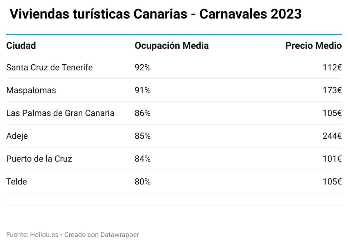 Los eventos disparan los niveles de ocupación turística en las Islas Canarias