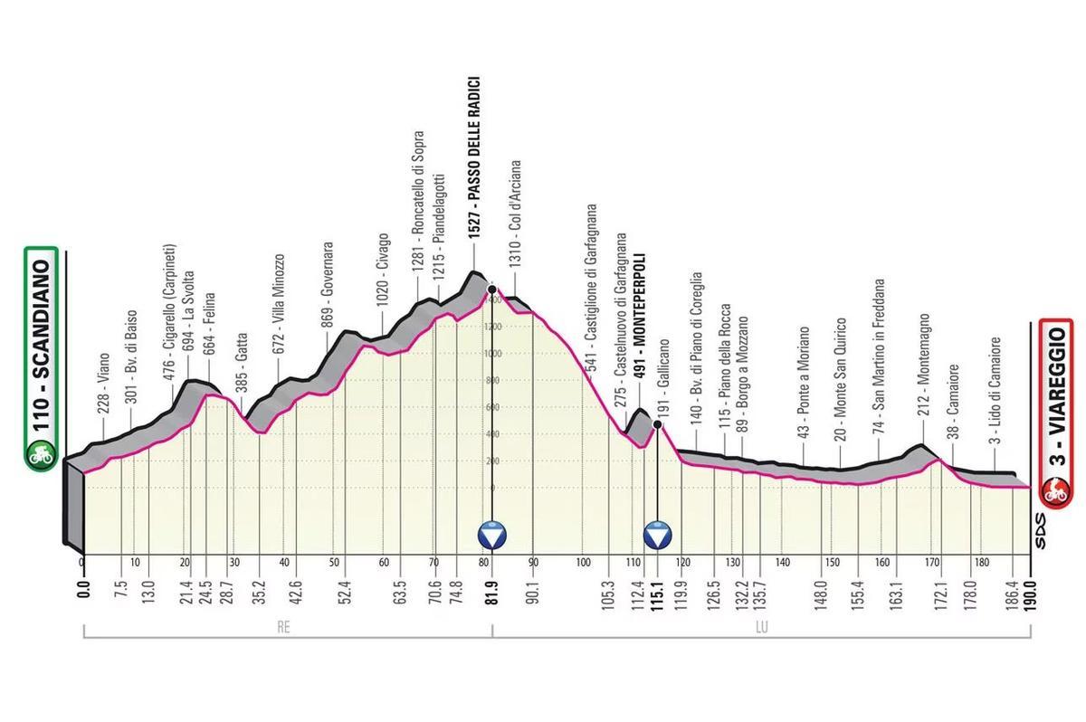 Etapa 10. Scandiano-Viareggio 190 km.