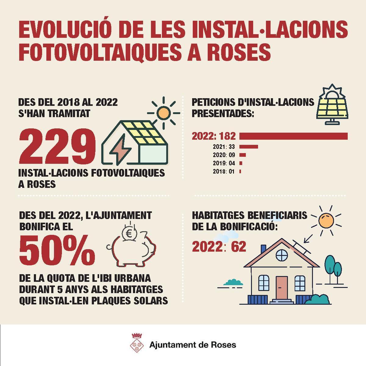 Infografia de plaques fotovoltaiques a Roses.