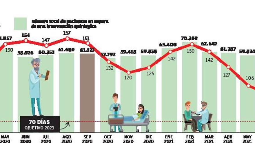 La lista de espera baja solo 3 días en septiembre pese a doblarse cirugías