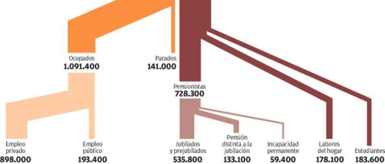 Los ingresos de casi la mitad de los adultos de Galicia ya proceden de las arcas públicas