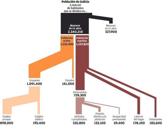 Los ingresos de casi la mitad de los adultos de Galicia ya proceden de las arcas públicas