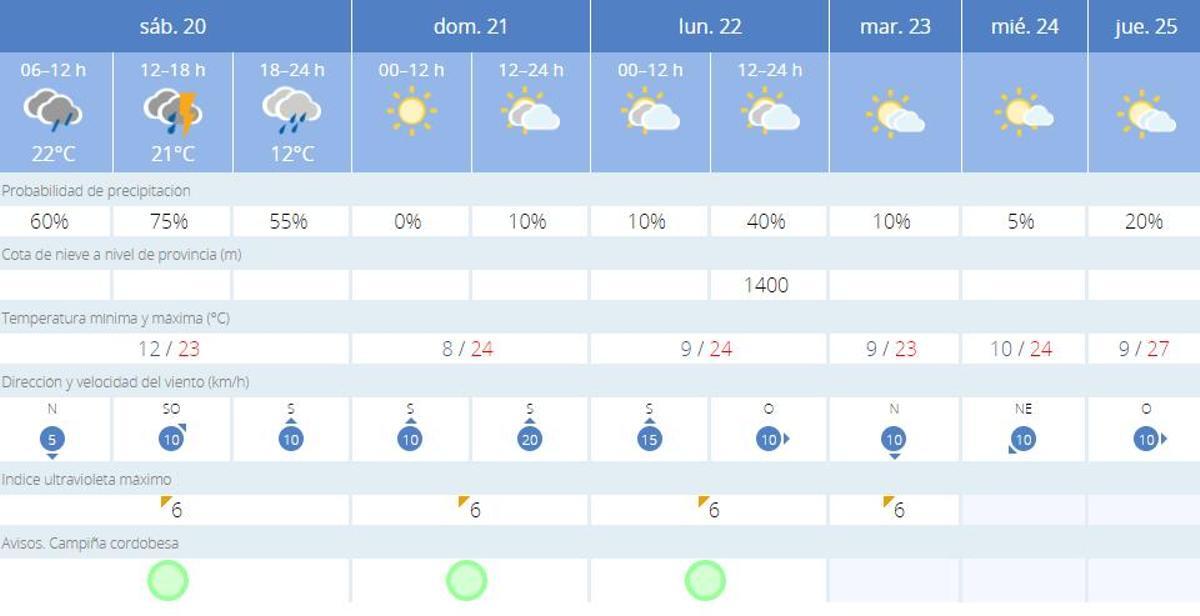 El tiempo en Montalbán