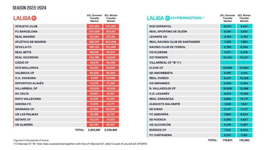 Límite salarial del Valencia y el resto de clubes de la Liga