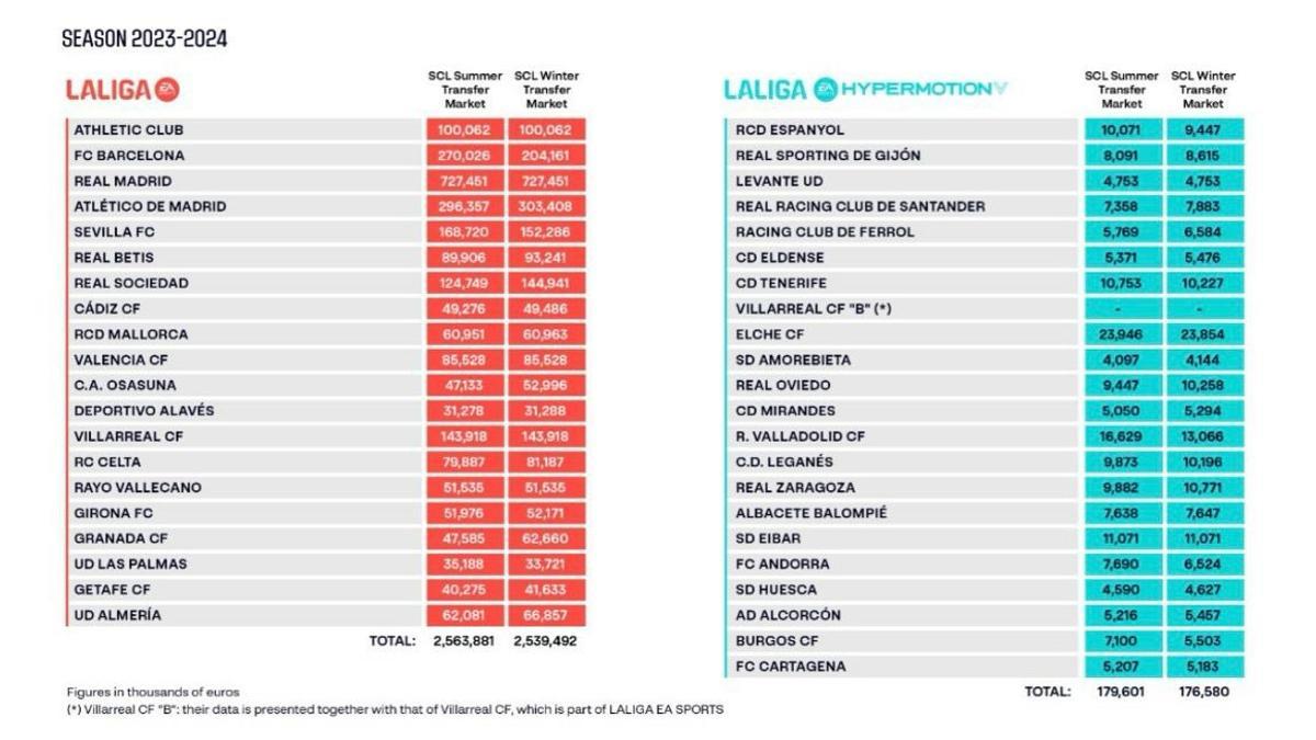 Tabla de los costes salariales de los 42 clubes profesionales que forman parte de LaLiga