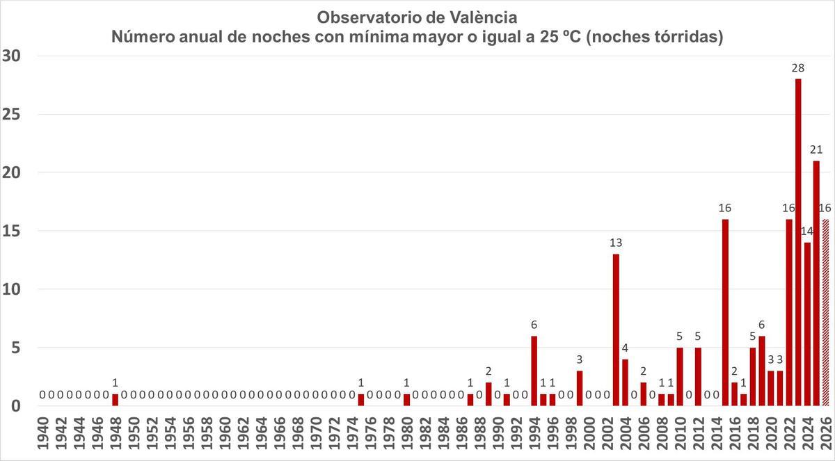 Tabla de noches tórridas por año realizada por AEMET sin contabilizar la noche del 5 al 6 de agosto, que también entra dentro del total