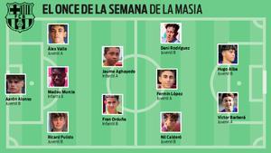 El once de la semana de la Masia