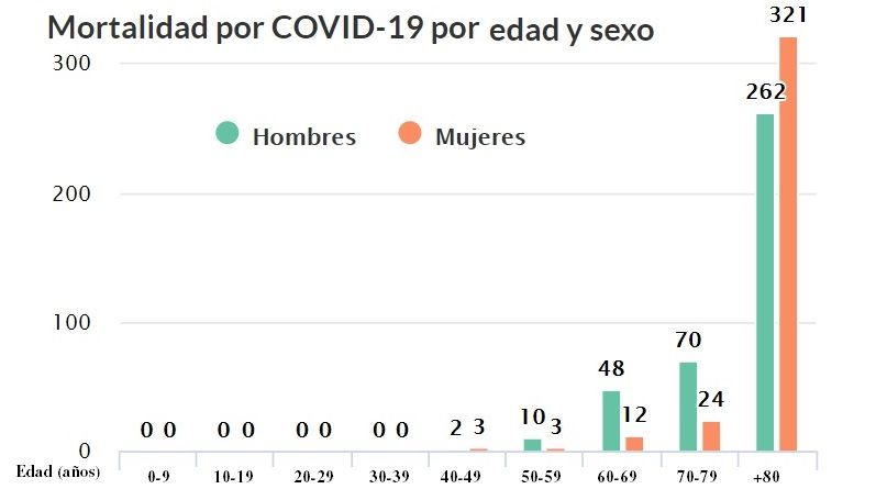 Fallecidos por coronavirus por sexo y edad en Zamora