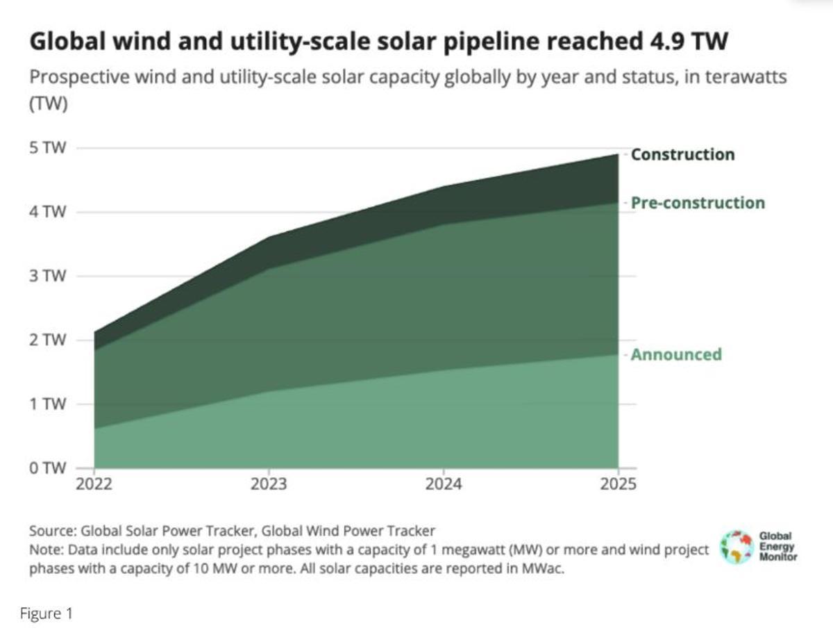 Capacidad eólica y solar prevista a nivel mundial en 2025.