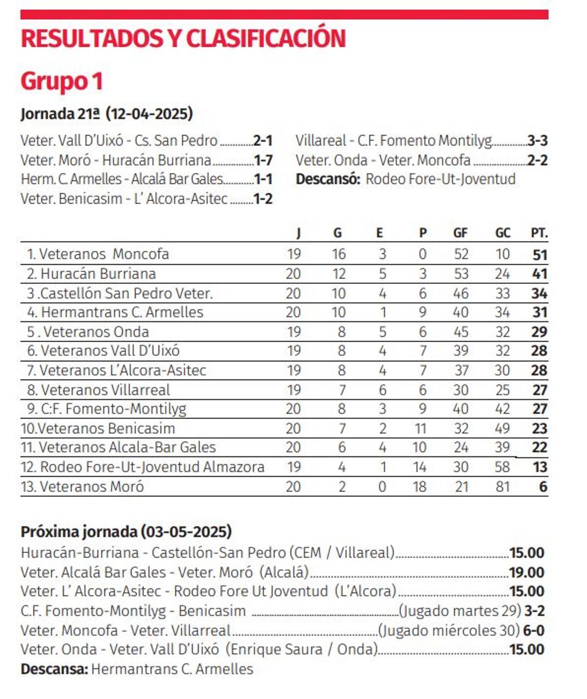 Así va el Grupo 1 del Campeonato Provincial de Veteranos.
