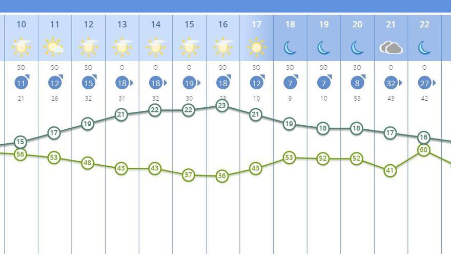 El tiempo en València para este martes