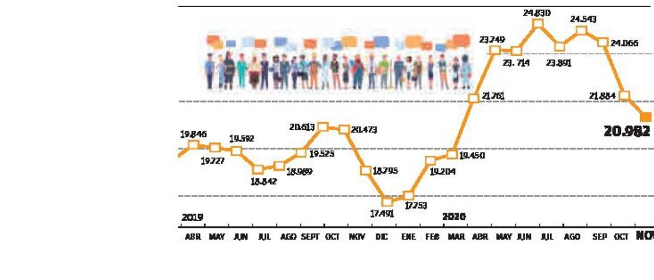 El desempleo cae en la comarca pero aún hay 3.488 parados más que en 2019