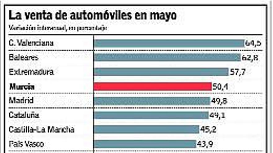 Las matriculaciones aumentan un 50,4%