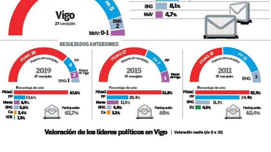 Encuesta electoral en Vigo: Caballero reedita su mayoría absolutísima