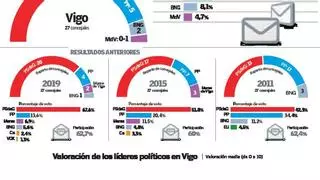 Encuesta electoral en Vigo: Caballero reedita su mayoría absolutísima