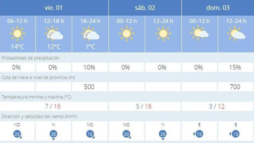 El tiempo en València ciudad en los próximos días, según la previsión de la Aemet, que anuncia para ya la llegada de la ola de frío.