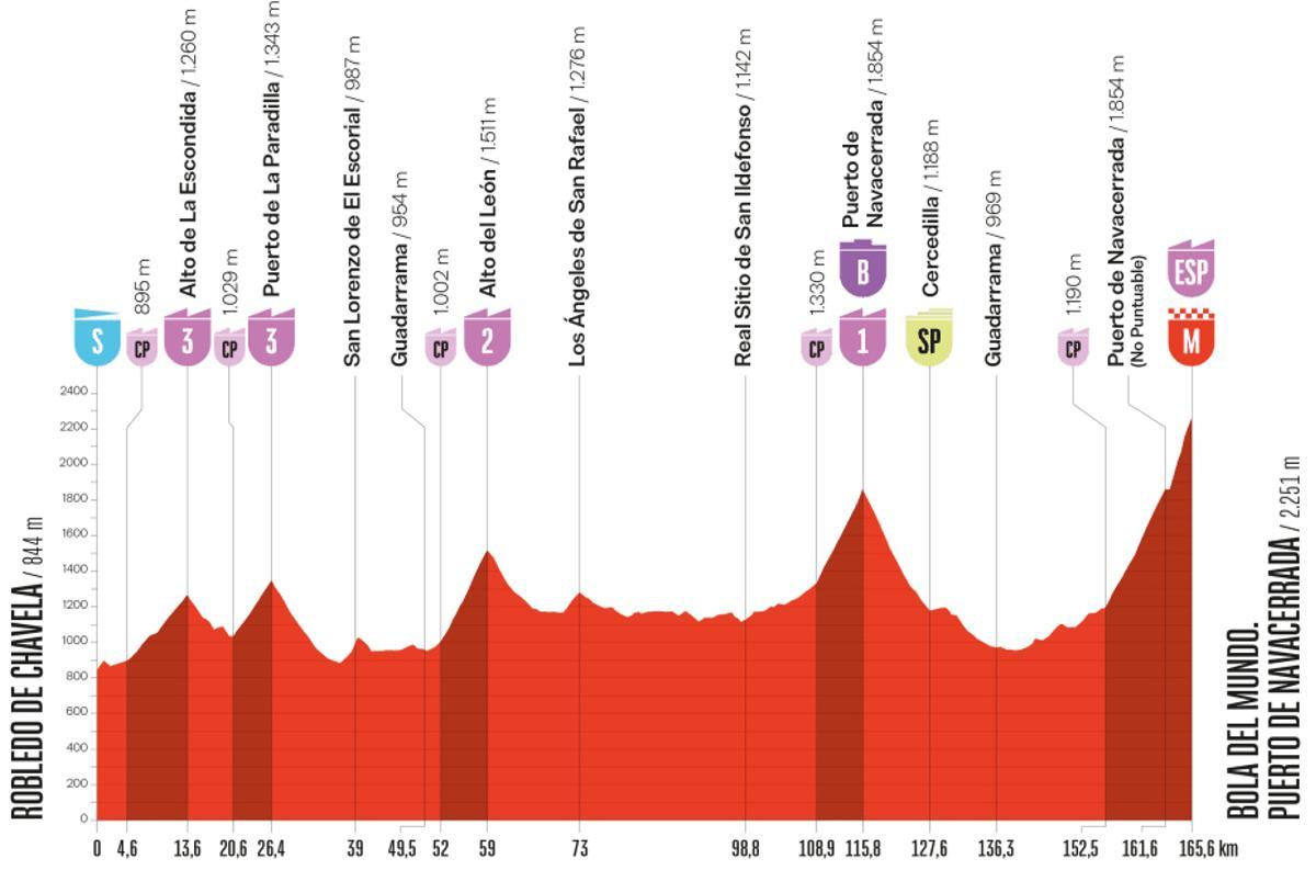 Este es el perfil de la etapa 20 de la Vuelta a España 2025: hora, recorrido y dónde ver gratis por TV y online