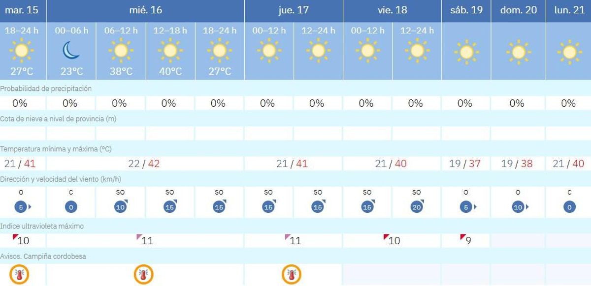 Pronóstico del tiempo en Córdoba durante los próximos días.