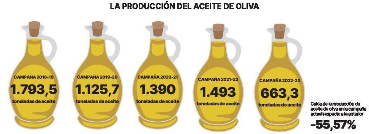 Los gallegos, líderes en consumo de aceite, son los más golpeados por su escalada de precios
